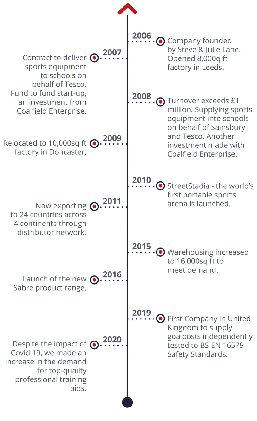 PMF Products - Timelines 2020
